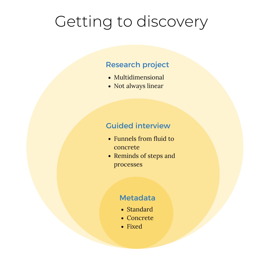 Infographic showing three tiers of information abstraction